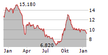 VIB VERMOEGEN AG Chart 1 Jahr