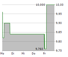 VIB VERMOEGEN AG Chart 1 Jahr