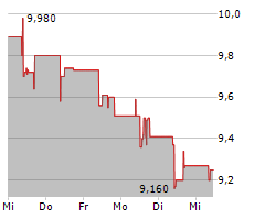 VIB VERMOEGEN AG Chart 1 Jahr