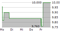 VIB VERMOEGEN AG 5-Tage-Chart