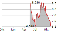 VIBRA ENERGIA SA ADR Chart 1 Jahr