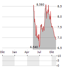 VIBRA ENERGIA Aktie Chart 1 Jahr