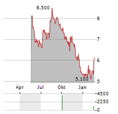 VIBRA ENERGIA Aktie Chart 1 Jahr