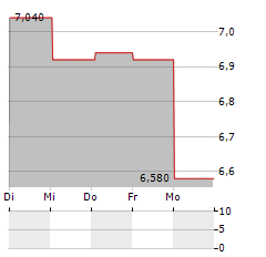 VIBRA ENERGIA Aktie 5-Tage-Chart