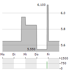 VIBRA ENERGIA Aktie 5-Tage-Chart