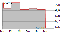 VIBRA ENERGIA SA ADR 5-Tage-Chart