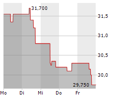 VICAT SA Chart 1 Jahr