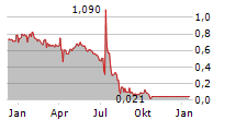 VICINITY MOTOR CORP Chart 1 Jahr