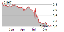 VICINITY MOTOR CORP Chart 1 Jahr