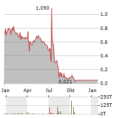 VICINITY MOTOR Aktie Chart 1 Jahr