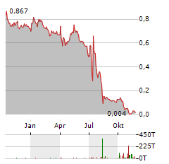 VICINITY MOTOR Aktie Chart 1 Jahr