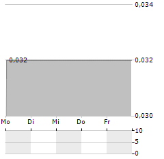 VICINITY MOTOR Aktie 5-Tage-Chart