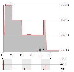 VICINITY MOTOR Aktie 5-Tage-Chart