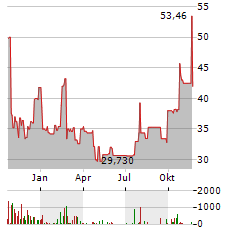 VICOR Aktie Chart 1 Jahr