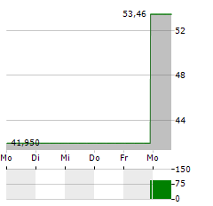 VICOR Aktie 5-Tage-Chart