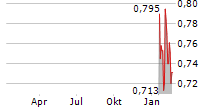 VICORE PHARMA HOLDING AB Chart 1 Jahr