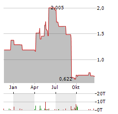 VICORE PHARMA Aktie Chart 1 Jahr