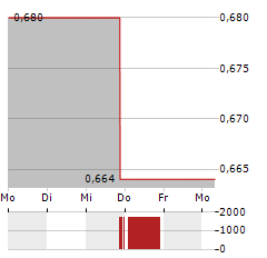 VICORE PHARMA Aktie 5-Tage-Chart