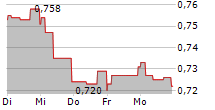 VICORE PHARMA HOLDING AB 5-Tage-Chart