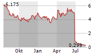 VICTORIA GOLD CORP Chart 1 Jahr