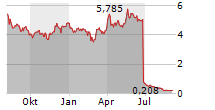 VICTORIA GOLD CORP Chart 1 Jahr