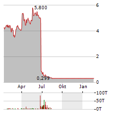 VICTORIA GOLD CORP Jahres Chart