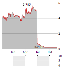 VICTORIA GOLD CORP Jahres Chart