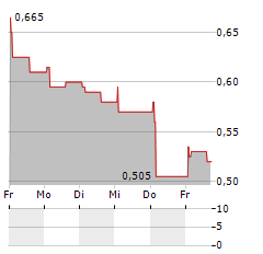 VICTORIA PLC Aktie 5-Tage-Chart