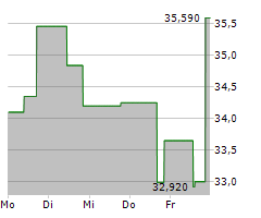 VICTORIAS SECRET & CO Chart 1 Jahr