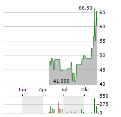 VICTORY CAPITAL Aktie Chart 1 Jahr