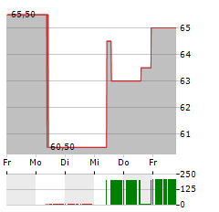 VICTORY CAPITAL Aktie 5-Tage-Chart