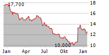 VICTREX PLC Chart 1 Jahr