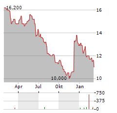 VICTREX Aktie Chart 1 Jahr