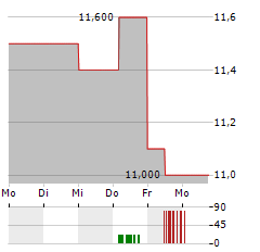 VICTREX Aktie 5-Tage-Chart