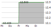 VICTREX PLC 5-Tage-Chart