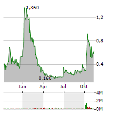 VIDAC PHARMA Aktie Chart 1 Jahr