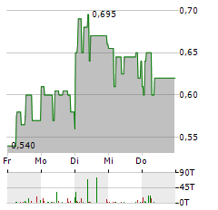 VIDAC PHARMA Aktie 5-Tage-Chart