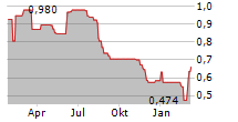 VIDHANCE AB Chart 1 Jahr