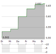 VIDHANCE Aktie 5-Tage-Chart