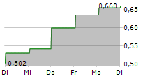 VIDHANCE AB 5-Tage-Chart