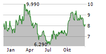 VIEMED HEALTHCARE INC Chart 1 Jahr