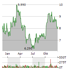 VIEMED HEALTHCARE Aktie Chart 1 Jahr