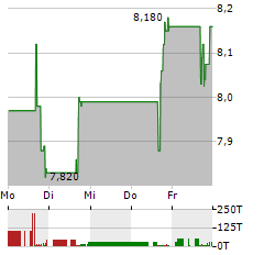 VIEMED HEALTHCARE Aktie 5-Tage-Chart