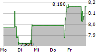 VIEMED HEALTHCARE INC 5-Tage-Chart