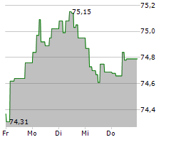 VIER GAS TRANSPORT GMBH Chart 1 Jahr