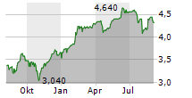 VIETNAM HOLDING LIMITED Chart 1 Jahr