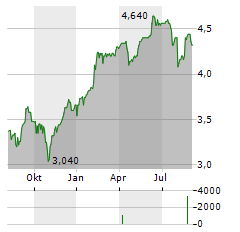 VIETNAM HOLDING Aktie Chart 1 Jahr