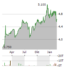 VIETNAM HOLDING Aktie Chart 1 Jahr