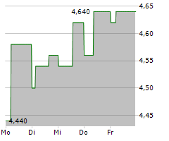 VIETNAM HOLDING LIMITED Chart 1 Jahr