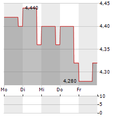 VIETNAM HOLDING Aktie 5-Tage-Chart